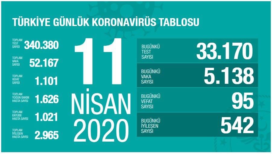 1 Nisan 2020 | Türkiye Günlük Koronavirüs Tablosu