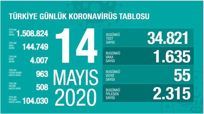 14 Mayıs 2020 | Türkiye Günlük Koronavirüs Tablosu