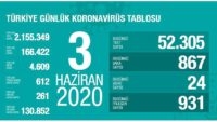 3 Haziran 2020 | Türkiye Günlük Koronavirüs Tablosu