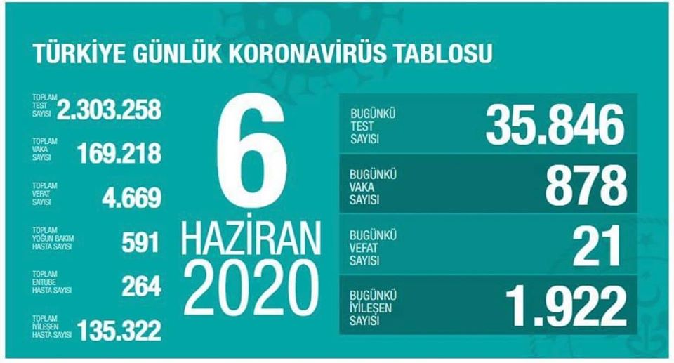 6 Haziran 2020 | Türkiye Günlük Koronavirüs Tablosu