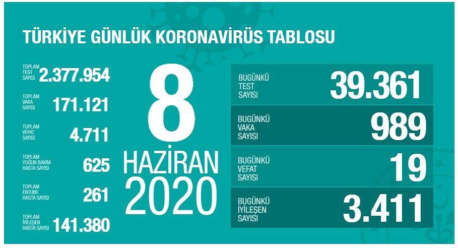 8 Haziran 2020 | Türkiye Günlük Koronavirüs Tablosu