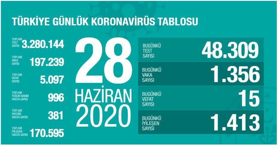 28 Haziran 2020 | Türkiye Günlük Koronavirüs Tablosu