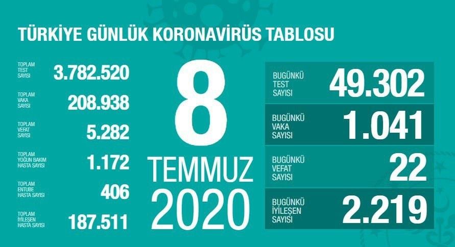 8 Temmuz 2020 | Türkiye Günlük Koronavirüs Tablosu