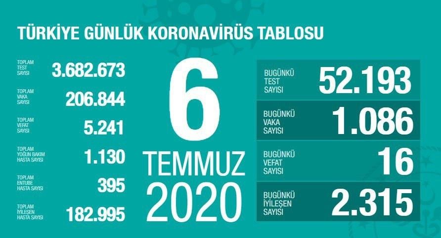 6 Temmuz 2020 | Türkiye Günlük Koronavirüs Tablosu