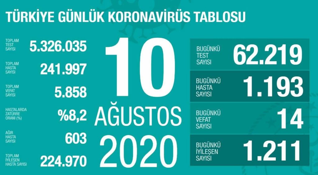 10 Ağustos 2020 | Türkiye Günlük Koronavirüs Tablosu