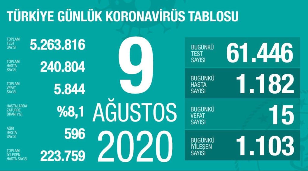 9 Ağustos 2020 | Türkiye Günlük Koronavirüs Tablosu