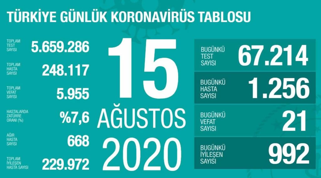 15 Ağustos 2020 | Türkiye Günlük Koronavirüs Tablosu