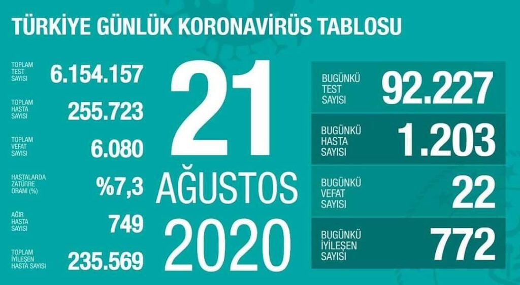 21 Ağustos 2020 | Türkiye Günlük Koronavirüs Tablosu