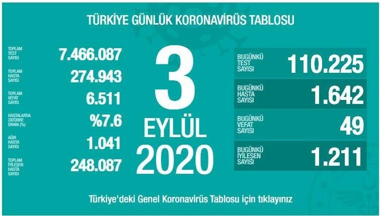 3 Eylül 2020 | Türkiye Günlük Koronavirüs Tablosu