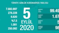 5 Eylül 2020 | Türkiye Günlük Koronavirüs Tablosu