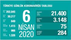 6 Nisan 2020 | Türkiye Günlük Koronavirüs Tablosu
