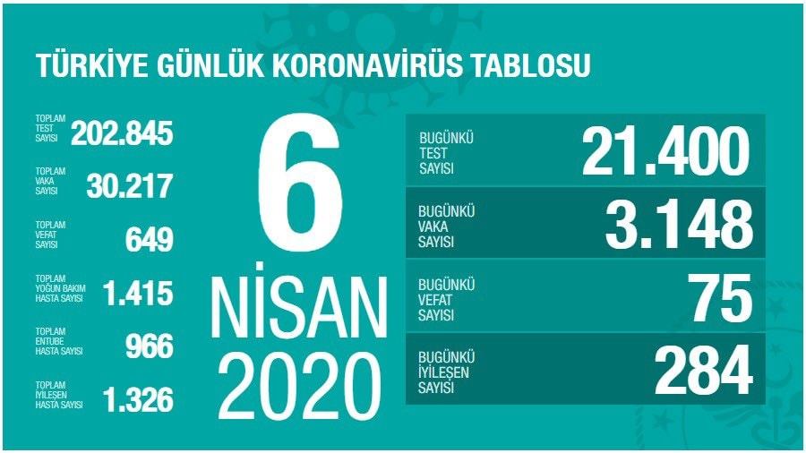 6 Nisan 2020 | Türkiye Günlük Koronavirüs Tablosu