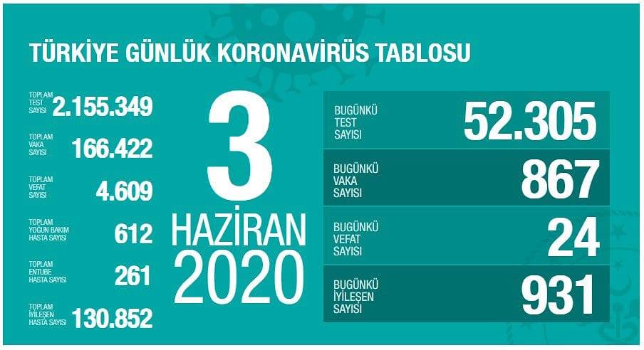 3 Haziran 2020 | Türkiye Günlük Koronavirüs Tablosu