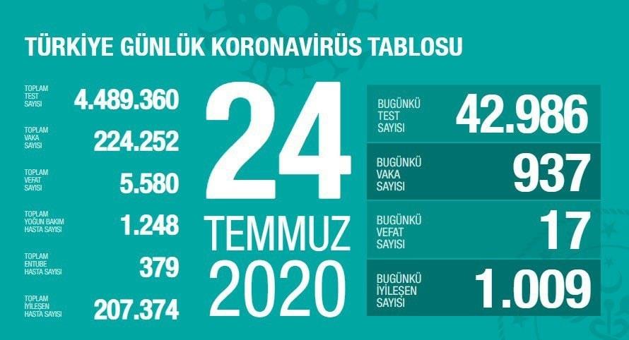 Türkiye Günlük Koronavirüs Tablosu