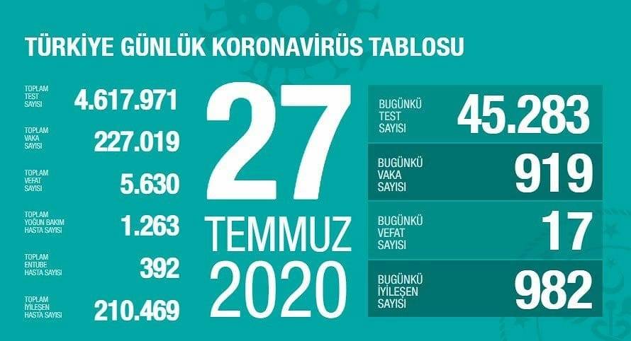 Türkiye Günlük Koronavirüs Tablosu