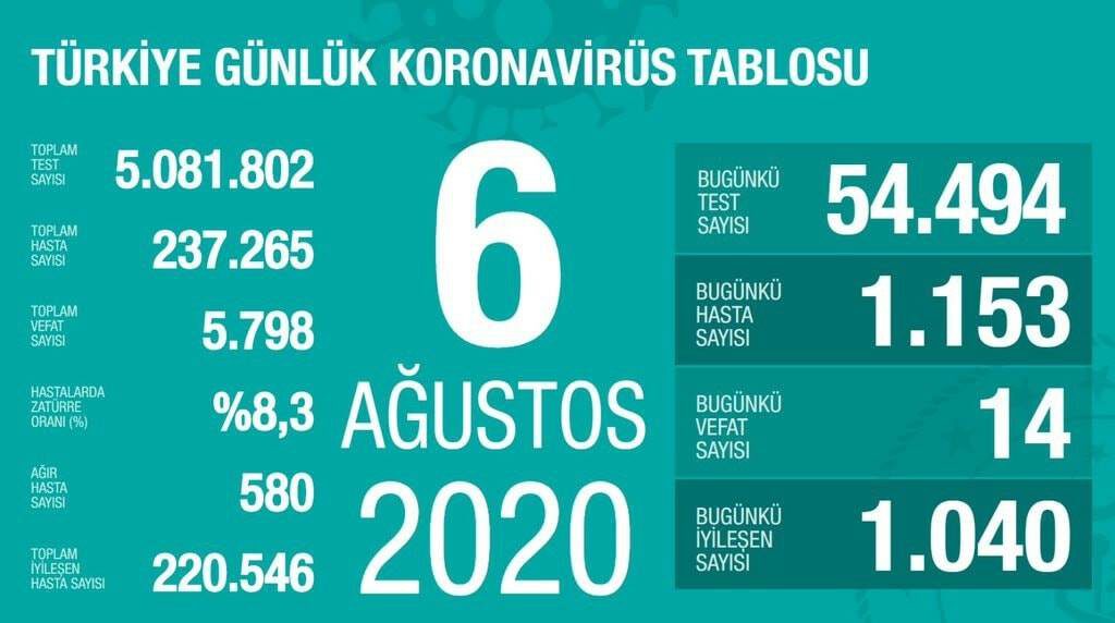 6 Ağustos 2020 | Türkiye Günlük Koronavirüs Tablosu