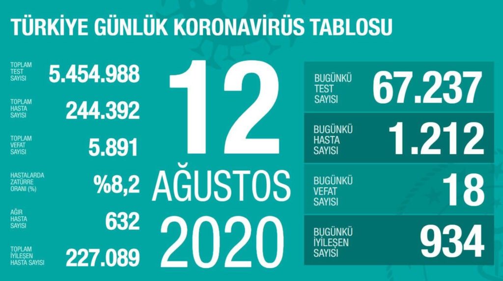 12 Ağustos 2020 | Türkiye Günlük Koronavirüs Tablosu