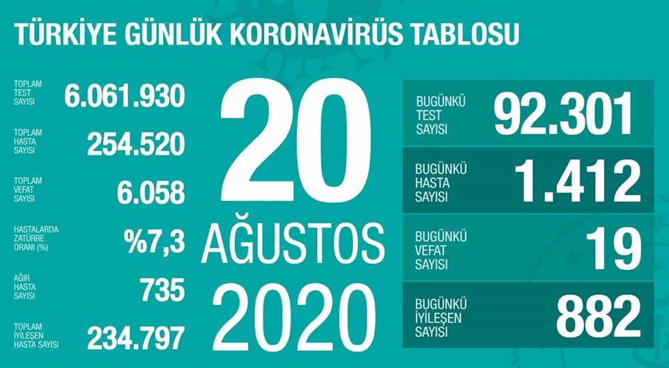 20 Ağustos 2020 | Türkiye Günlük Koronavirüs Tablosu