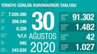 30 Ağustos 2020 | Türkiye Günlük Koronavirüs Tablosu