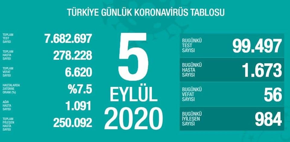 5 Eylül 2020 | Türkiye Günlük Koronavirüs Tablosu