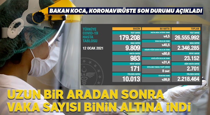 Türkiye’de son 24 saatte 9.809 koronavirüs vakası tespit edildi, 171 kişi hayatını kaybetti
